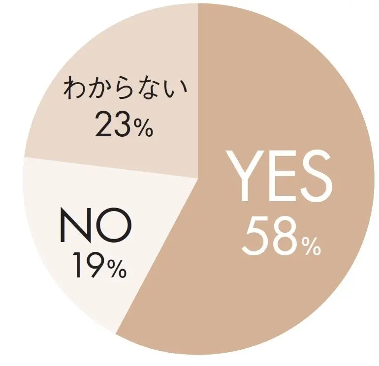 Q1.若いころと比べて、夫やパートナーが「がんこオヤジ化」してきたと感じますか？