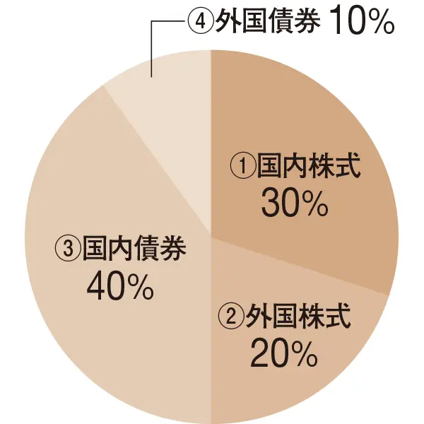 株式50％、債券50％ 安定成長型バランスファンド
