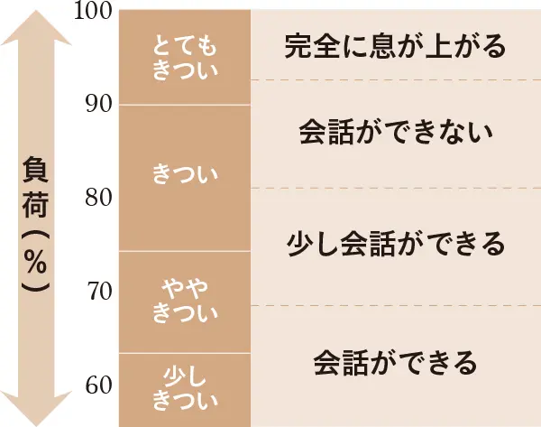 「体感」＝「きつさ」をおおまかな目安に