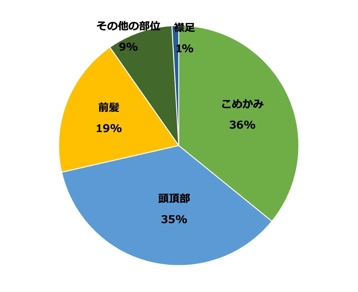 白髪が目立つのはどの部分？のアンケート結果