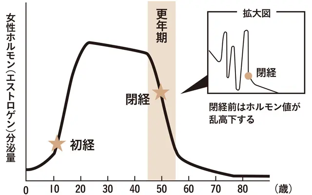 女性ホルモンの分泌量のバランスの乱れが原因