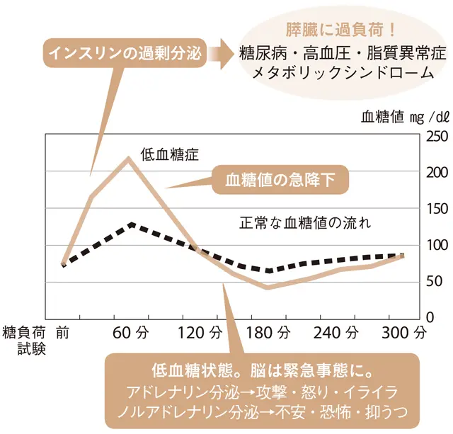 食後高血糖からの急降下で低血糖症に！