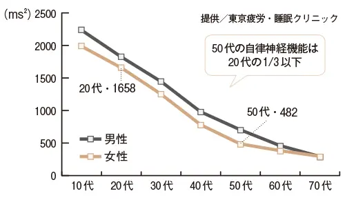 疲れているのは体じゃなく「脳」！ アラフの画像_2