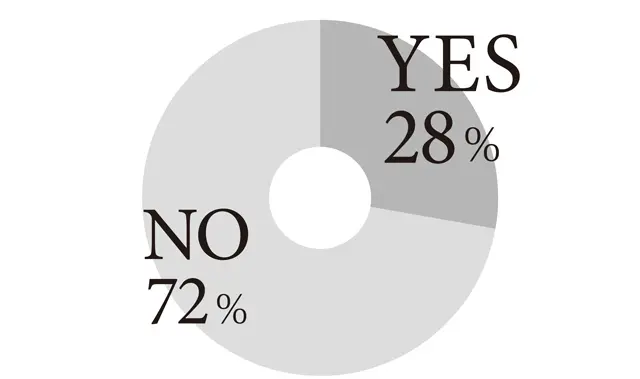 ChatGPTを 日常的に使っていますか？