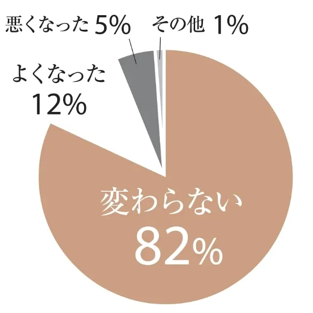 このコロナ禍で夫婦関係に変化はありましたか？