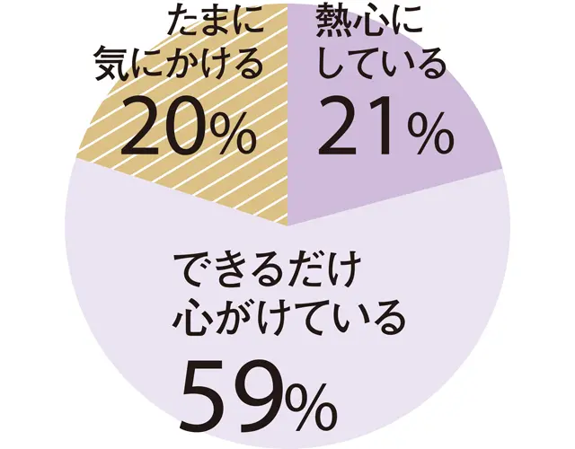 熱心にしている21% できるだけ心がけている59% たまに気にかけている20%
