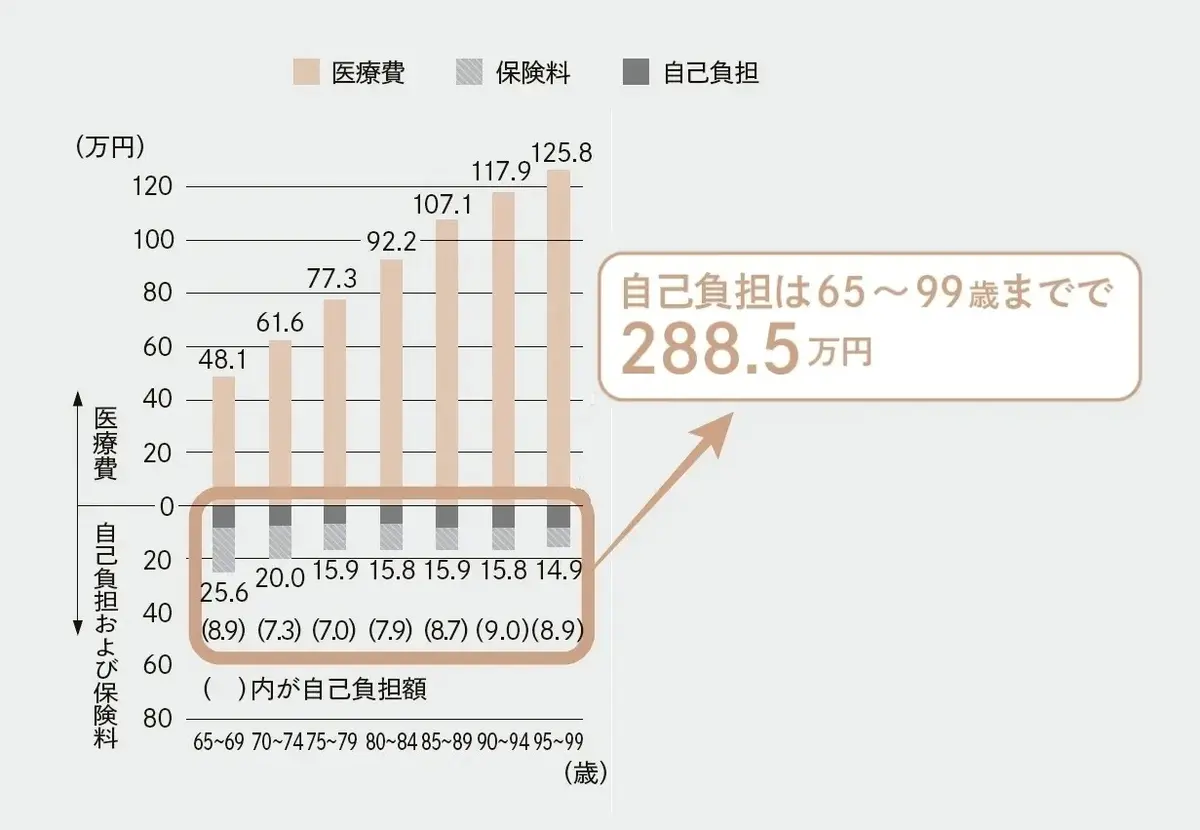 個人差は大きいけれど 目安は知っておきたい「医療費」「介護費」