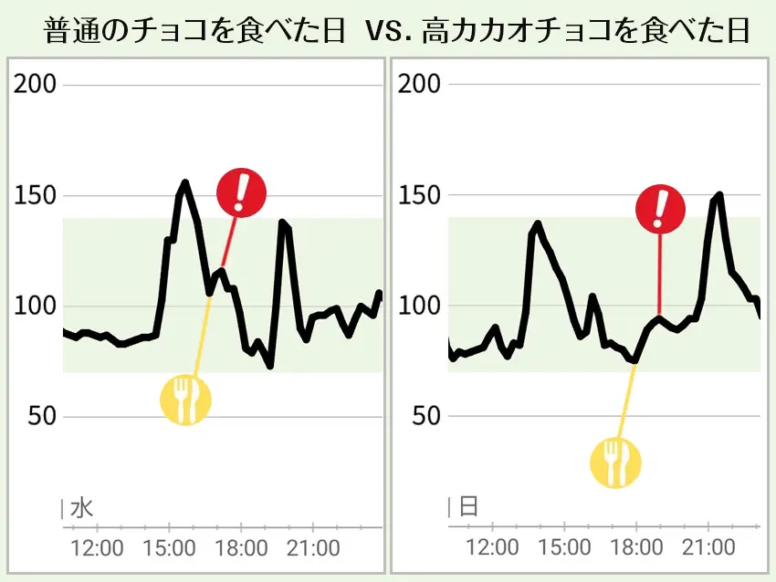 OurAge×Webエクラ　血糖値の変動は？