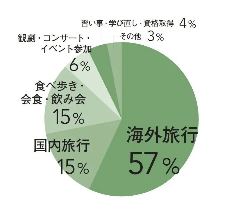 コロナ禍が落ち着いたあと、一番したかったことは？