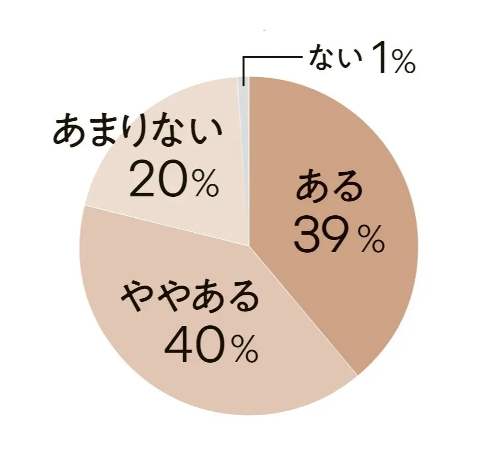 お金　マネー　アンケート　50代　女性　これから先のお金のことについて、 不安はありますか？　結果の円グラフ