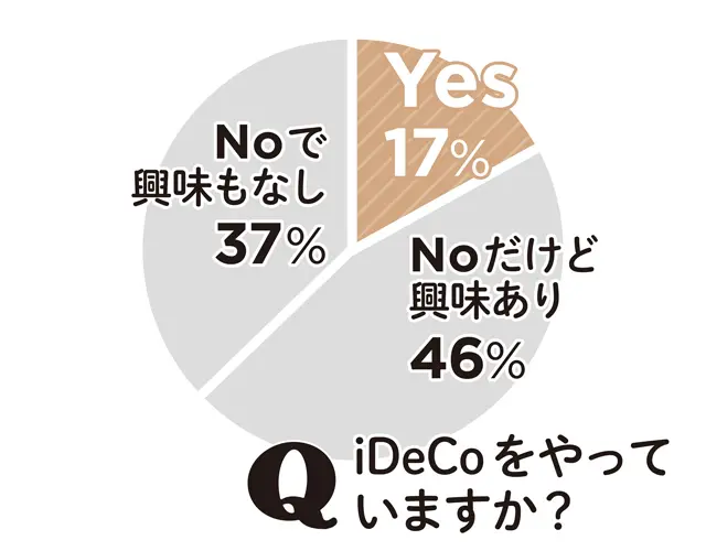 Q iDeCoをやっていますか？
