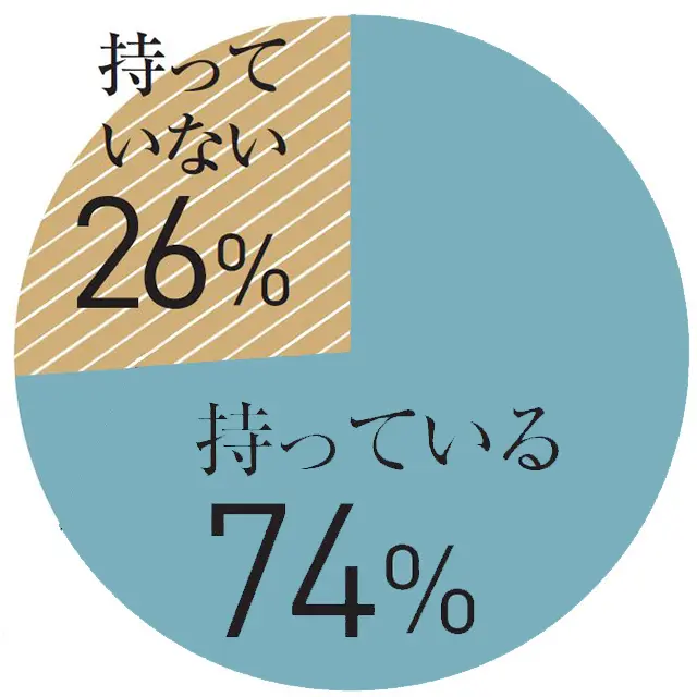 7割以上のJマダムが クルマを持っている！