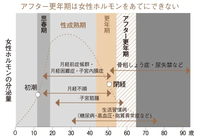 「ザ・閉経」“その時”がきたら、体も心もの画像_3