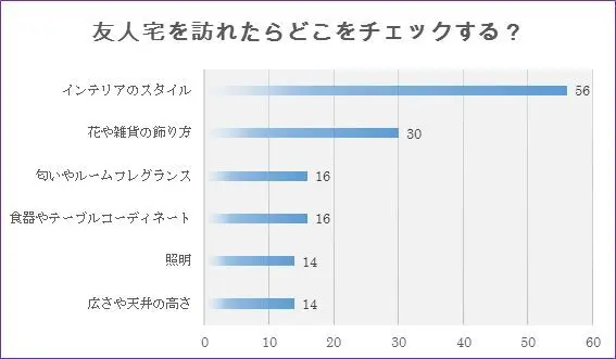 50代、友人宅を訪れたらインテリアでチェの画像_2