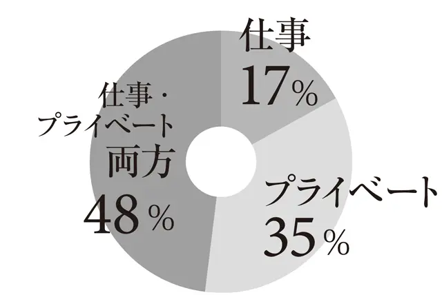 Q.どんなときに使っていますか？