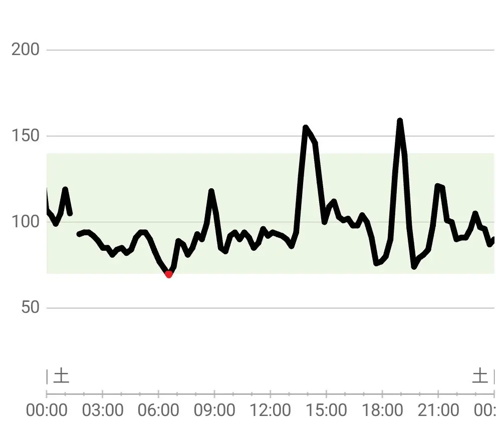 OurAge×Webエクラ　休日、テニスや買い物へ出かけた日の血糖値推移