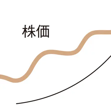 上昇トレンド
株価の方向性が上向き