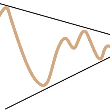 時間がたつにつれ値動きの幅が小さくなっている

