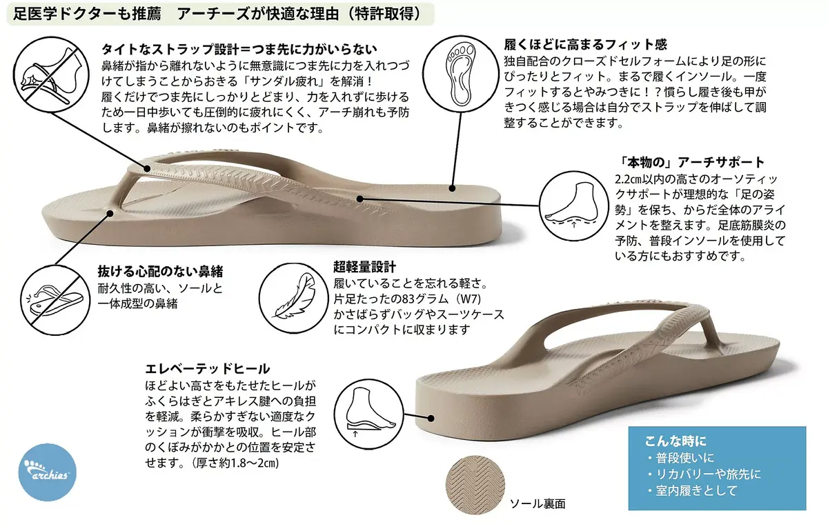 足底サポーター「アーチサポート」の特長を説明するインフォグラフィック。足裏のアーチをサポートする形状、素材、機能がイラストとテキストで解説されている。Archiesのロゴが左下に配置。