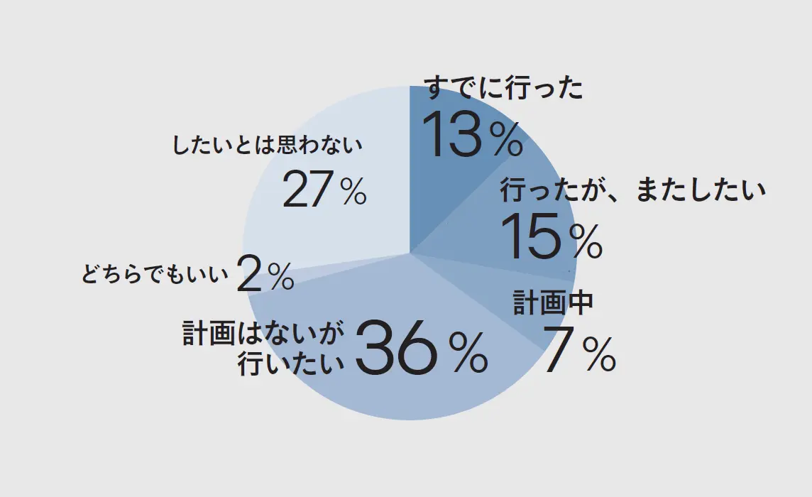 円グラフ。全体は淡いグレーで、各セグメントは青色。
「計画はないがしたい」36%、「行ったが、またしたい」15%、「すでにいった」13%、「計画中」7%、「どちらでもいい」2%、「したいとは思わない」27%と示されている。