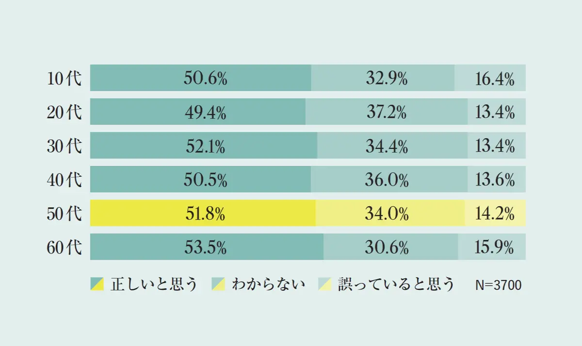 年代別の意見割合を示すグラフ。縦軸に10代から60代、横軸に「正しいと思う」「わからない」「調べていると思う」の割合（%）が示されている。10代は「正しいと思う」が50.6%、「わからない」が32.9%、「調べていると思う」が16.4%。