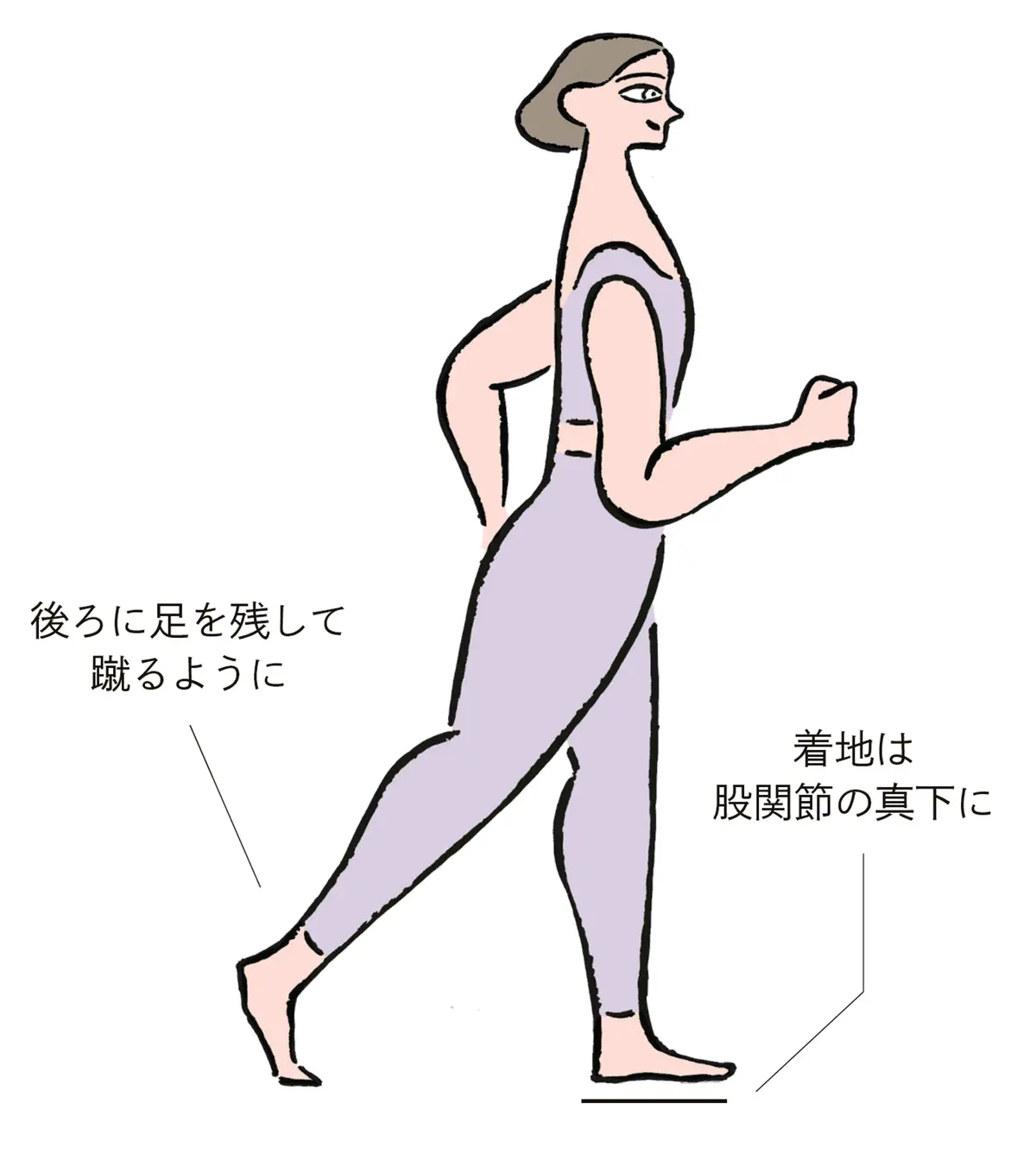 女性が右足を前に出しているイラスト。後足の足首を後ろに残り、蹴り出すように描かれている。着地する足は股関節の真下に位置している。
