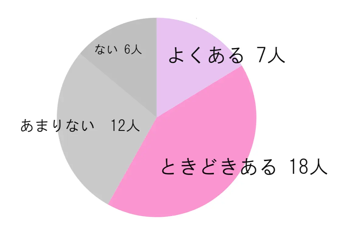 円グラフ。回答は「よくある（7人）」「ときどきある（18人）」「ありえない（12人）」「ない（6人）」の4つで構成され、それぞれ異なる色の扇形が割り当てられている。