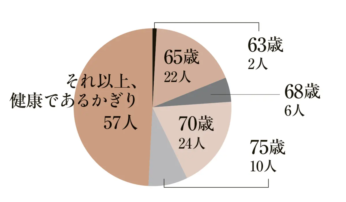 50代　働き方　アンケート　 何歳まで働きたいですか？