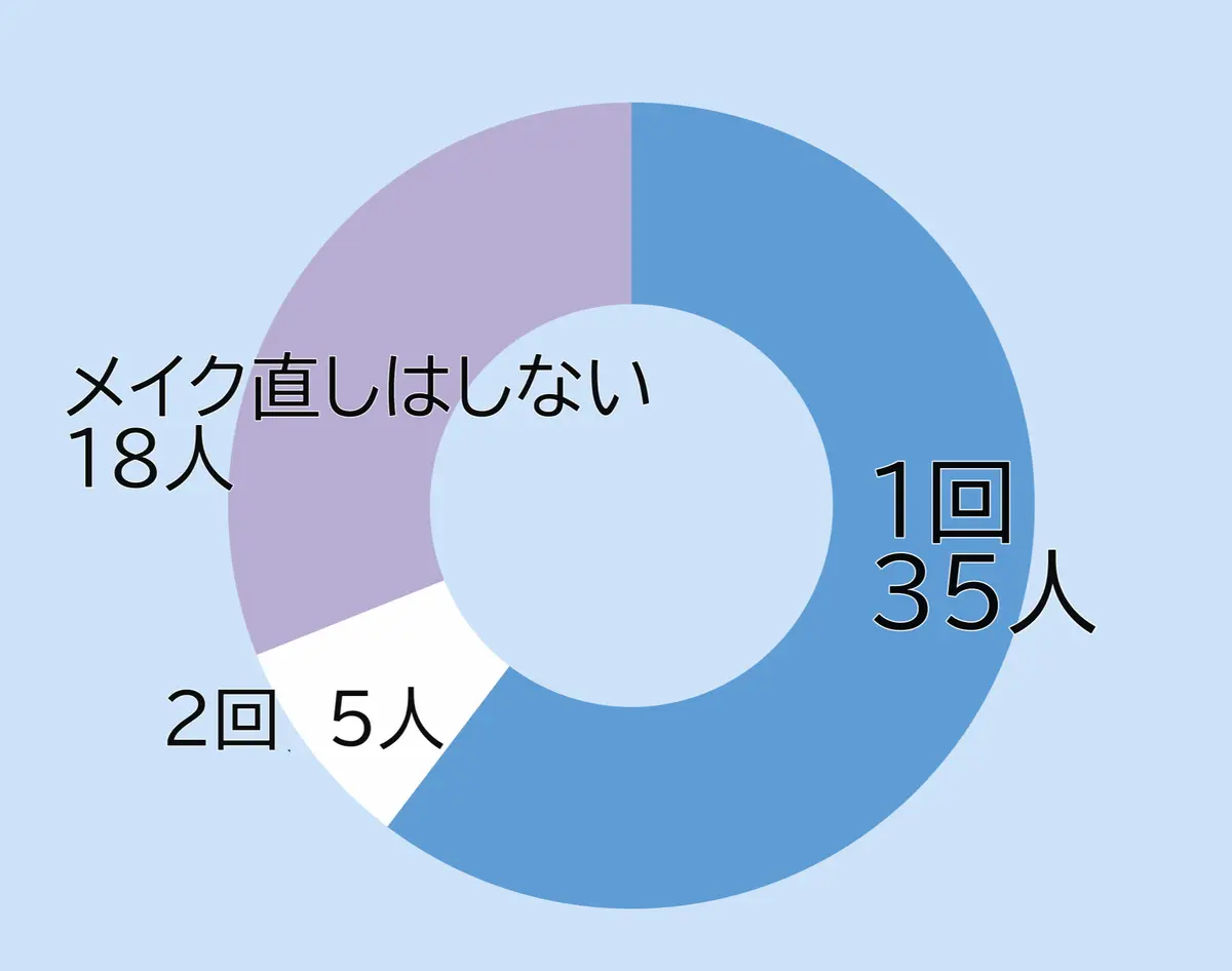 メイク直しの回数は？　エクラ「チームJマダム」メイクくずれ実態調査アンケートより（回答者数：58名）