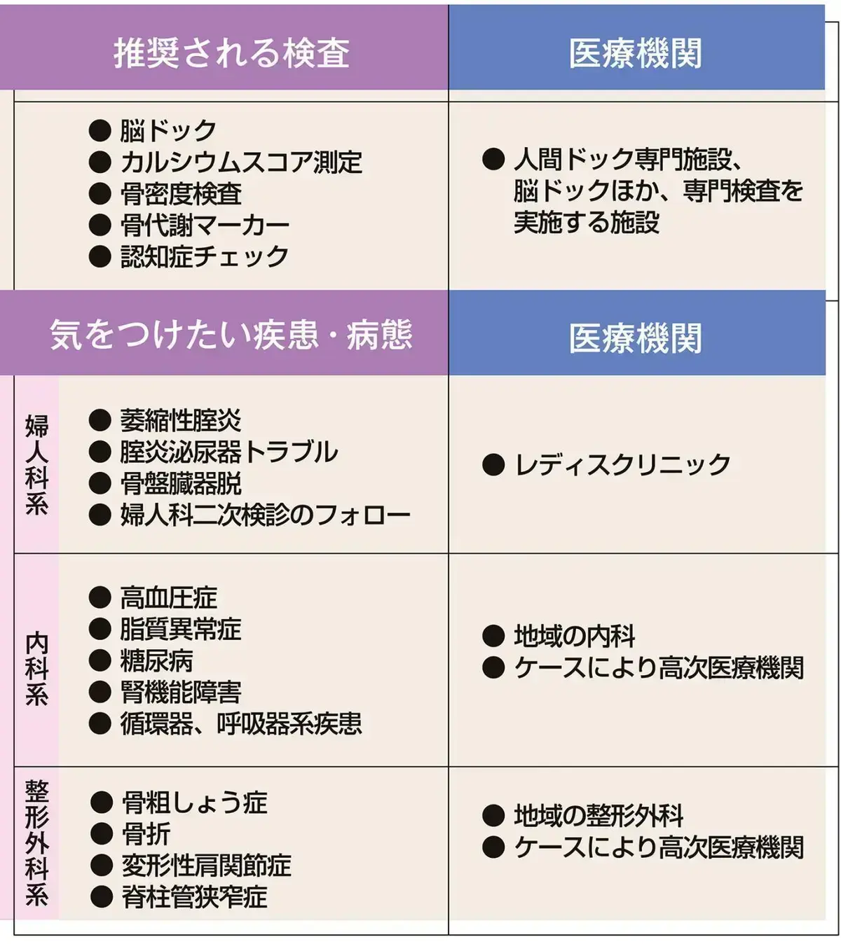 骨密度検査と生活習慣病（血圧、脂質、糖代謝、腎機能）の検査