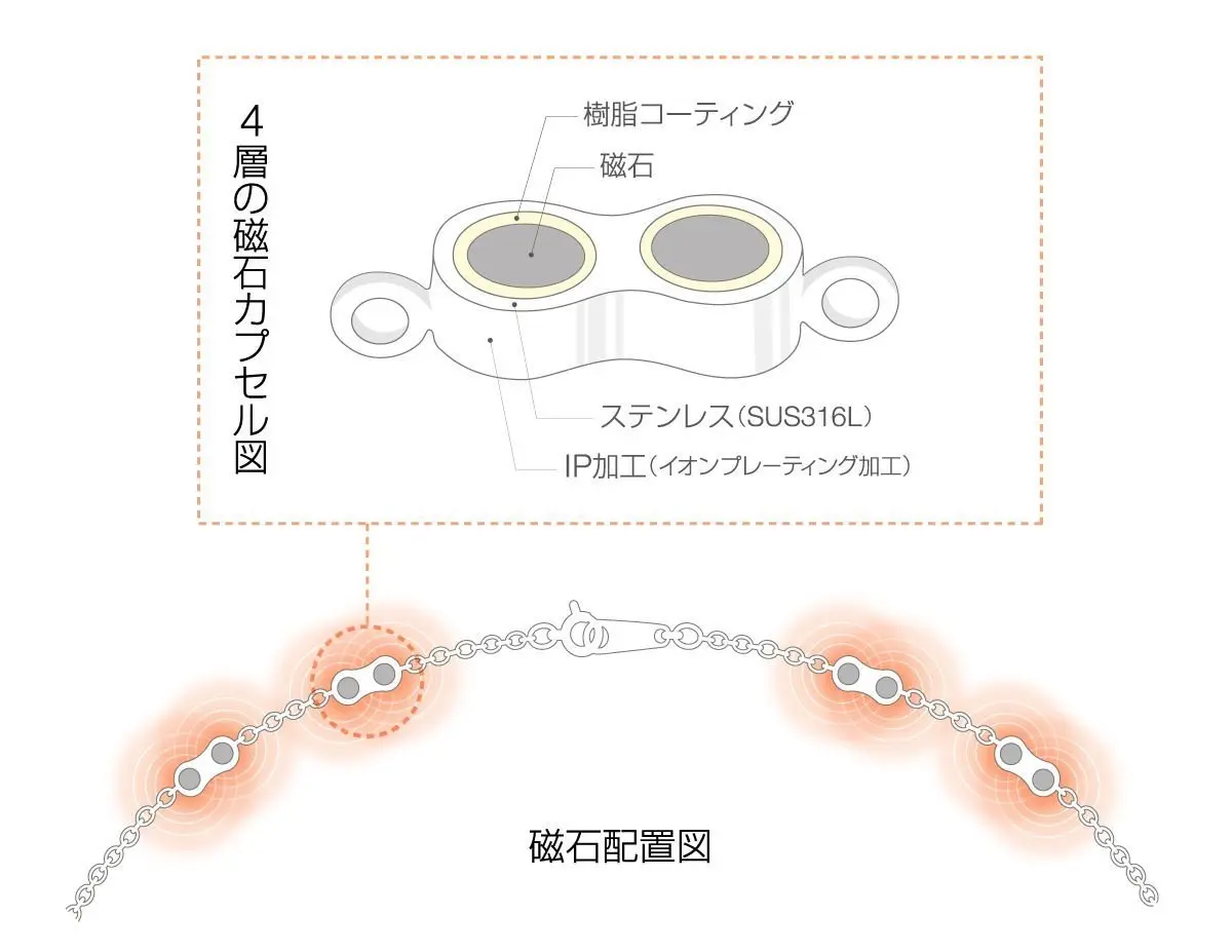 リエリ独自の4層磁石カプセル。ステンレス素材に磁石を内蔵し、イオンプレーティング加工を施した樹脂コーティングで保護。磁石配置図も示す。