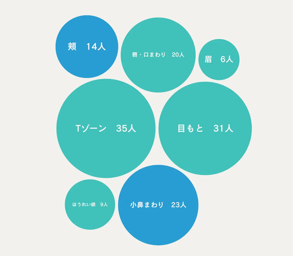 どこの「メイクくずれ」が気になる？　エクラ「チームJマダム」アンケートより
