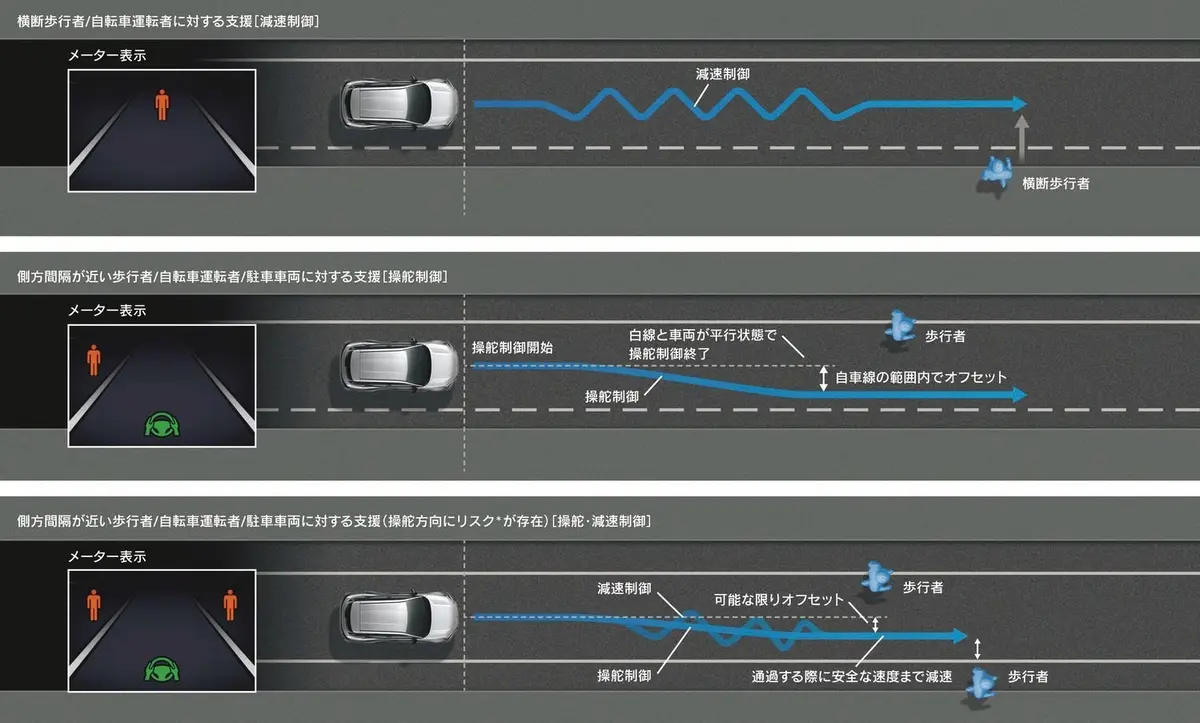 歩行者と自動運転車を支援する減速制御の仕組みを示す図。メーター表示、車両、歩行者の配置と、それぞれの状況における制御の動作を矢印で示している。