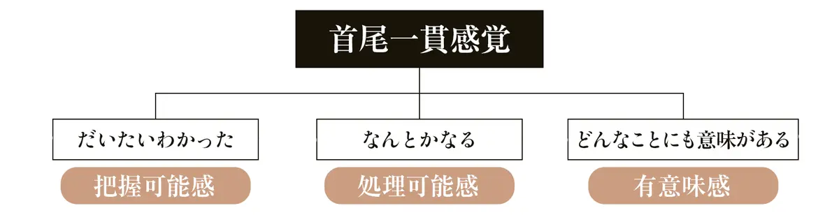 この感覚を知っていると ストレスにうまく対処できる　首尾一貫感覚
