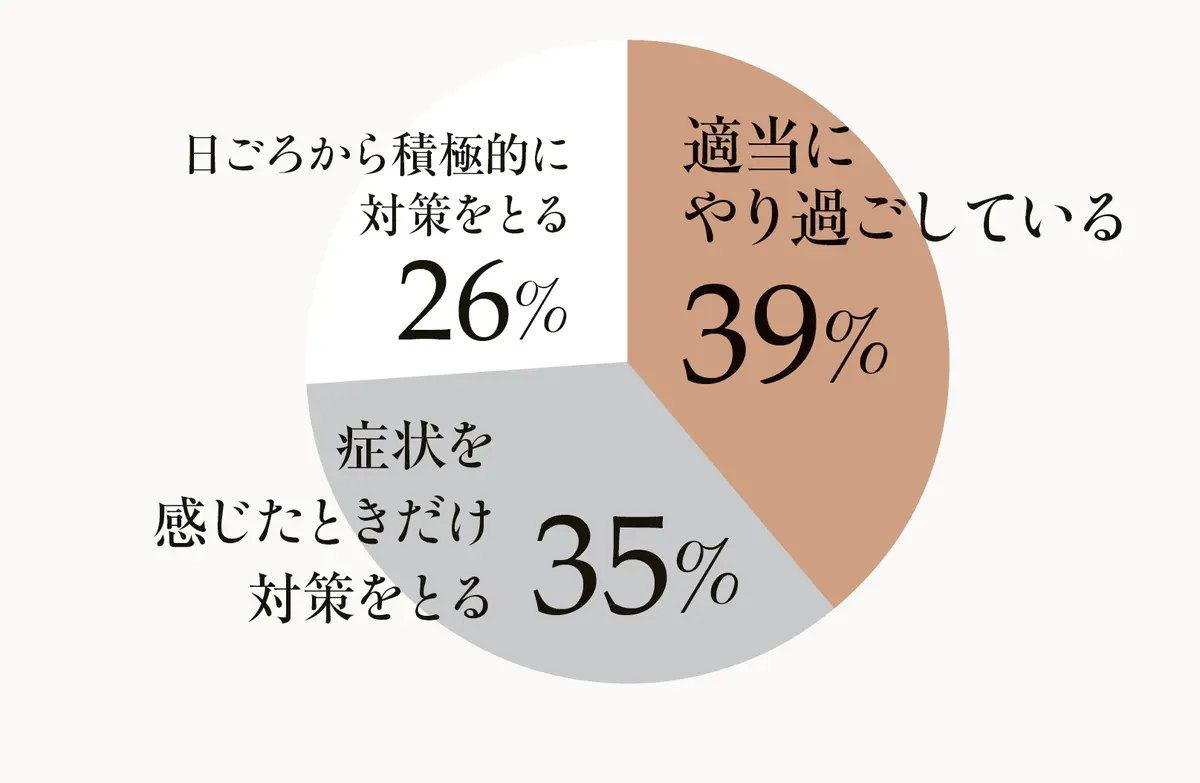 更年期の症状に どんなマインドで 対応していますか？　40～59歳の女性にアンケート！「éclatウェルビーイング白書」