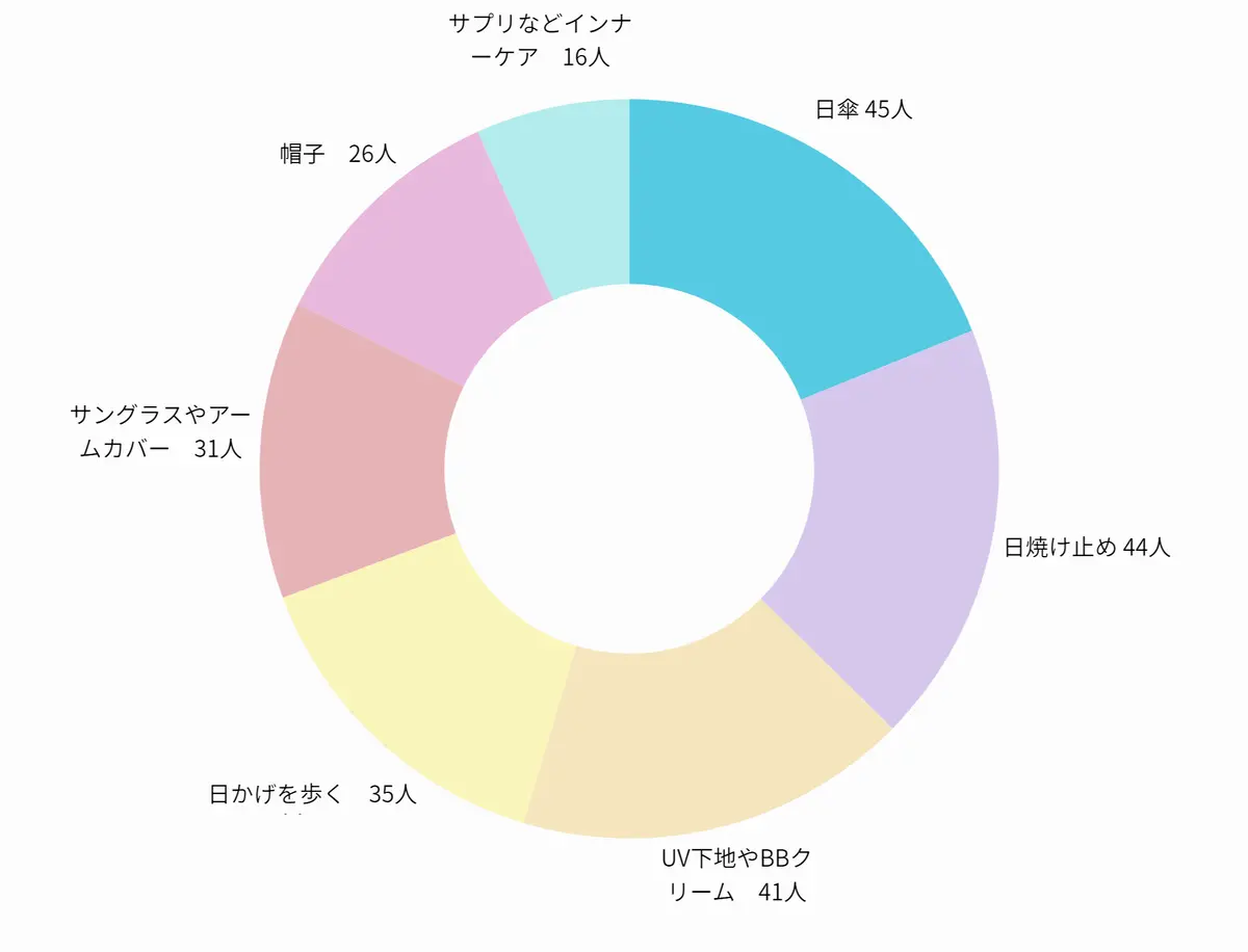 あなたが行っている日焼け・紫外線対策は？　エクラ「チームJマダム」アンケート結果
