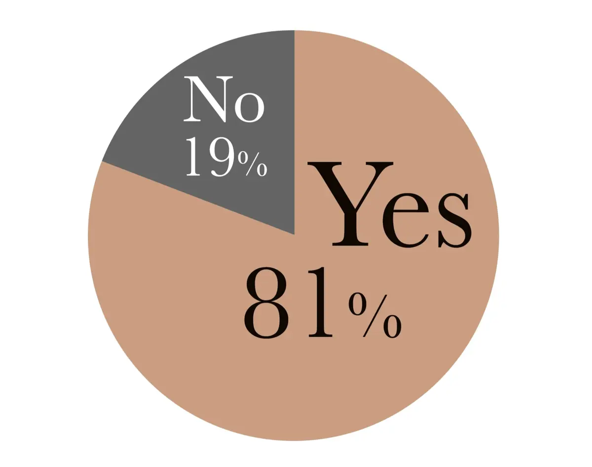 エクラ読者に「腸活」について聞きました！　アンケート結果グラフ