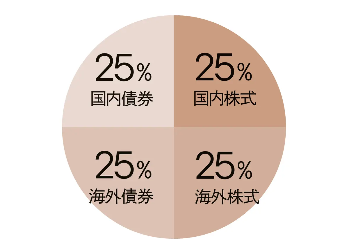 リスク資産部分は GPIF（年金積立金管理運用独立行政法人）の 資産配分を参考に