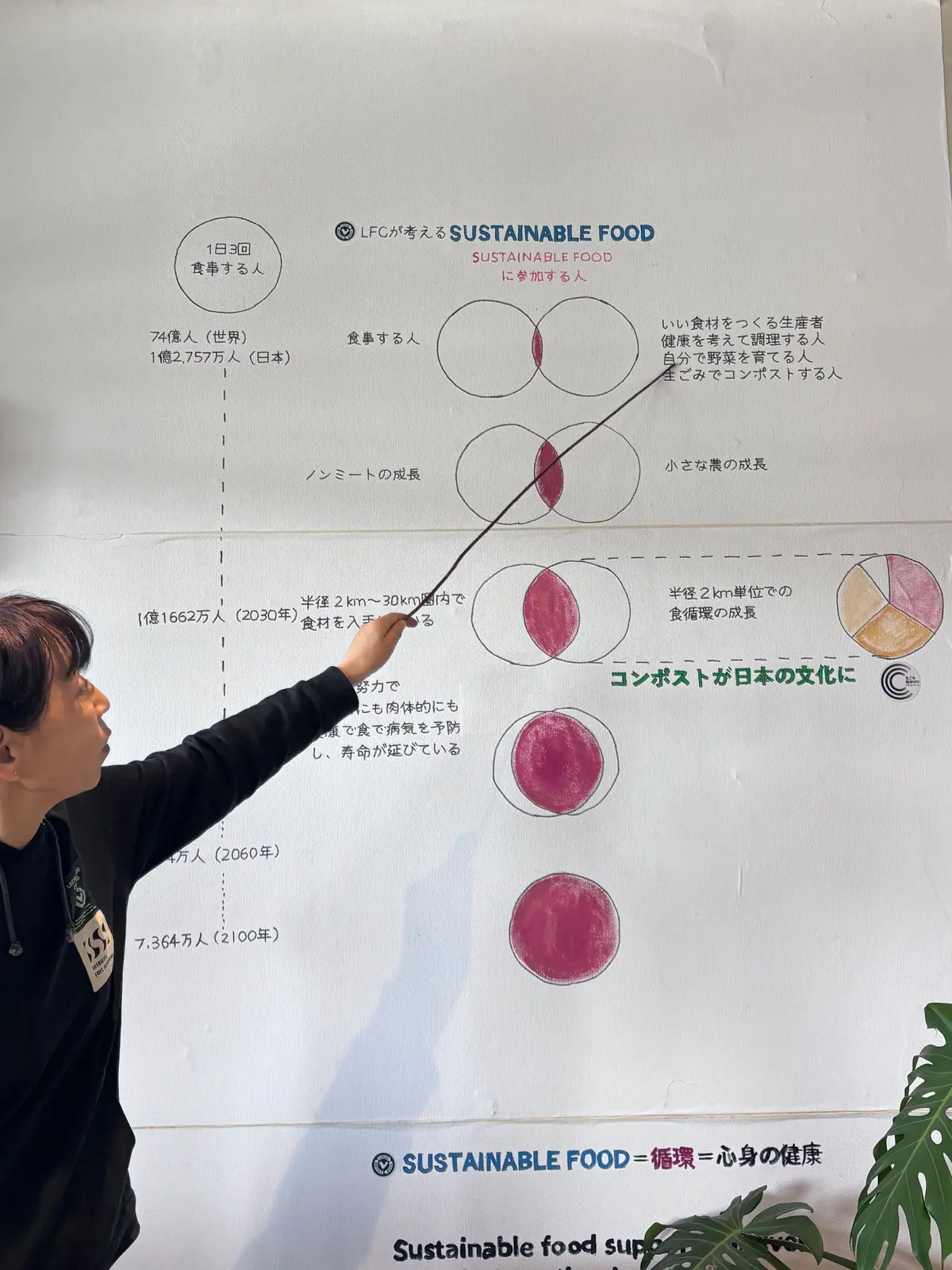 持続可能な食料の概念を説明する図を指さす男性。図には「持続可能な食料＝健康＝幸せの度数」という表記があり、円グラフで食料の消費量を比較している。