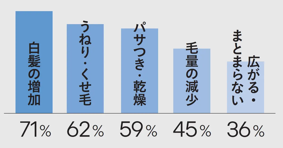 白髪の増加70％　うねり・くせ毛62％　パサつき・乾燥59％　毛量の減少45％　など