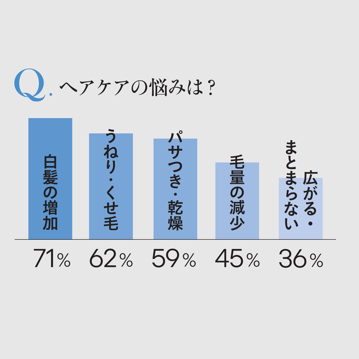 年齢を重ねるごとに増える髪の悩み、どう解決してる？ 40代50代の女性100人に聞いた！ 