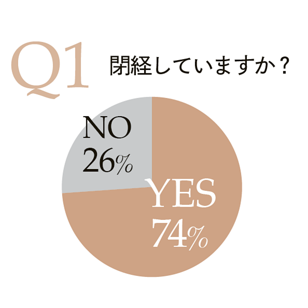 ｢閉経して､どう変わった？｣アラフィー読者194人の“閉経”リアルボイスを公開