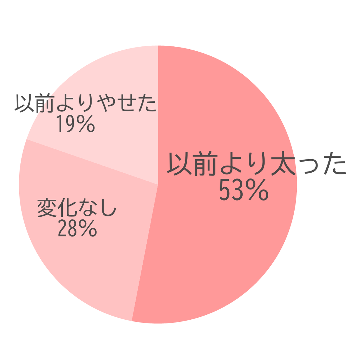 40代・50代はやせにくい。これって「更年期太り」!? 40代・50代のチーム Jマダムに体重のお悩みを徹底調査！