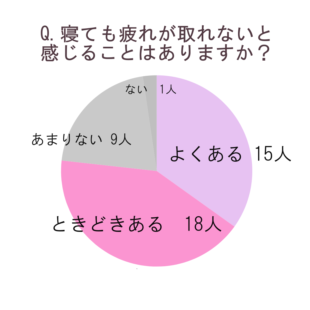 夜中にトイレで目が覚める、寝ても疲れが抜けない…。40代・50代の「睡眠」のお悩みを徹底調査