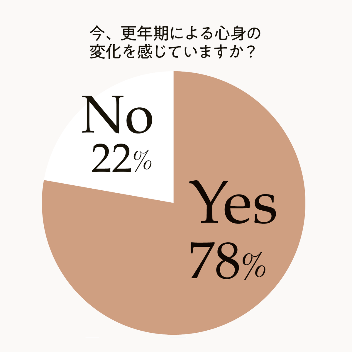 「更年期」による心身の変化を感じている人は約8割。アラフィーの「ウェルビーイング白書」
