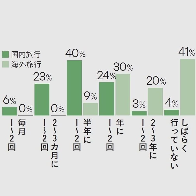 旅行の頻度は？目的は？「旅行」について40代50代の女性100人に聞いた！