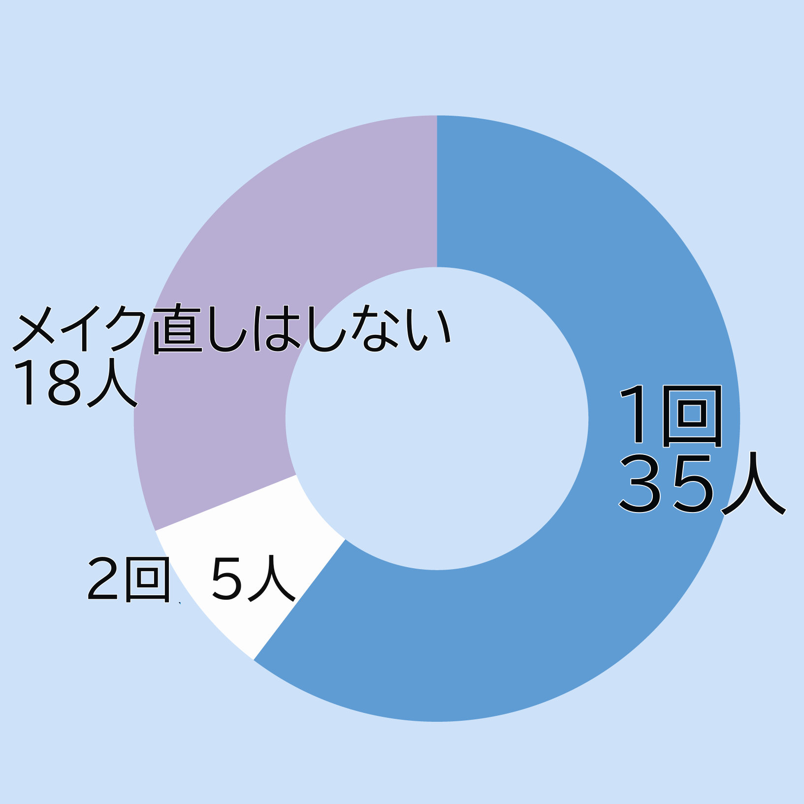 メイク直しするとよけい汚くなる!? チーム Jマダムに聞いた「40代・50代のメイクくずれ」実態アンケート