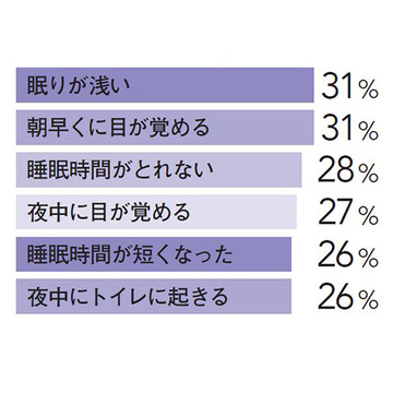 睡眠のためにしていることは？アラフィー女性100人のリアルな声をお届け！【チームJマダム白書】