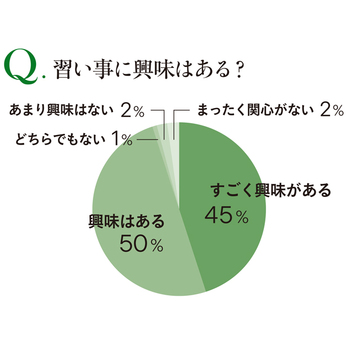 アラフィー100人のリアルな声をお届け！「習い事」に興味はある？