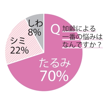 アラフィーの「たるみ顔」悩みは美容クリニックで解消できる？